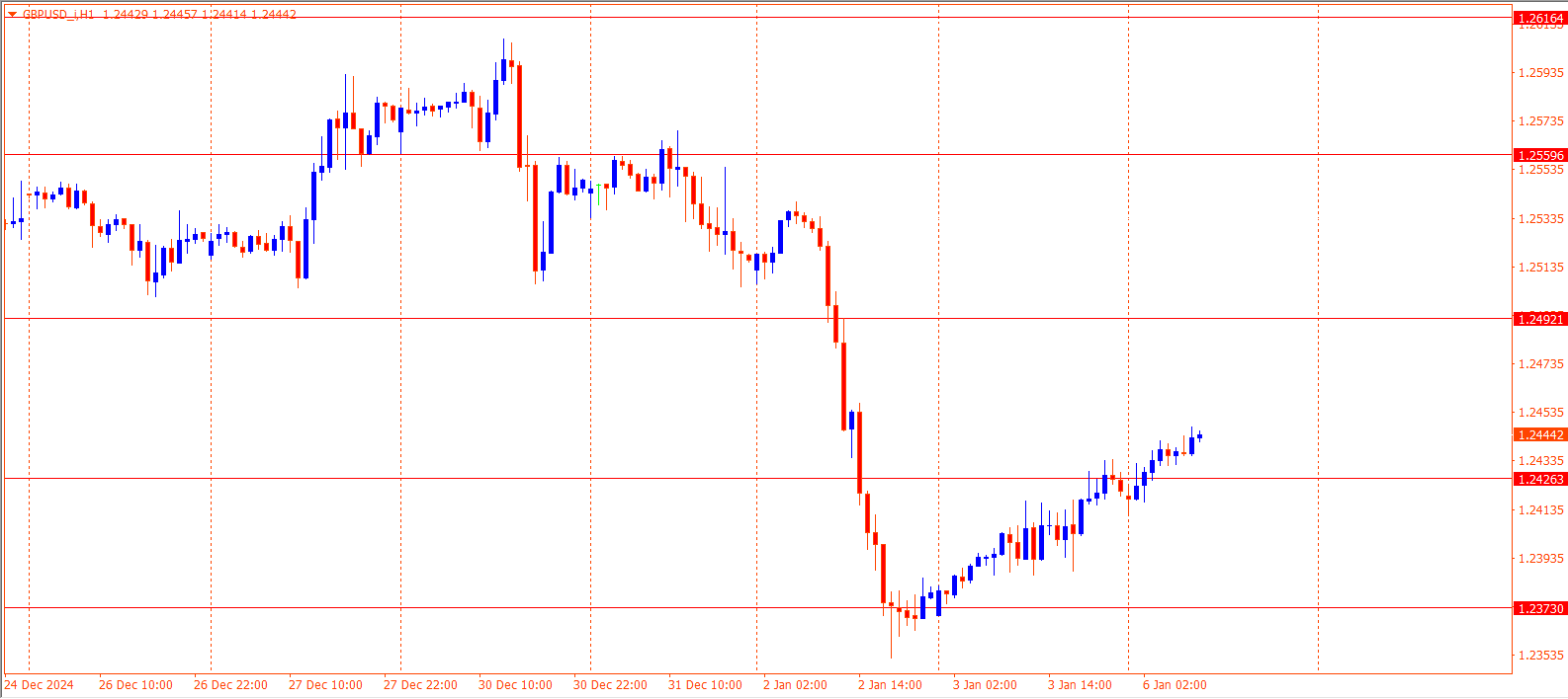 GBPUSD